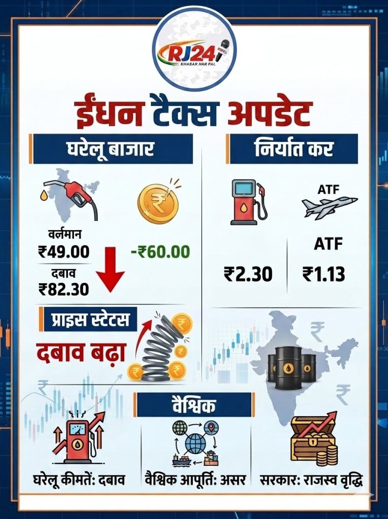 Petrol Diesel Price Today: डीजल और ATF निर्यात पर टैक्स बढ़ा, पेट्रोल-डीजल की कीमतों पर बढ़ा दबाव